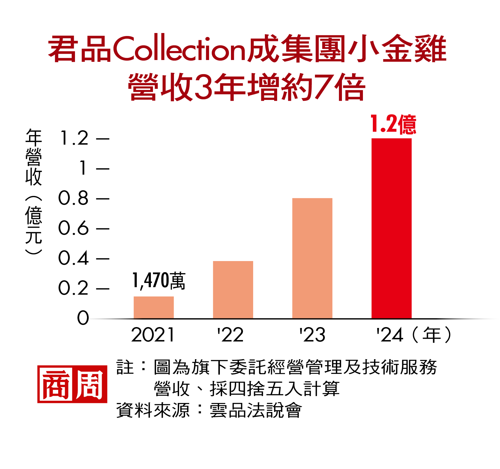 君品Collection成集團小金雞,營收3年增約7倍 君品Collection成集團小金雞,營收3年增約7倍